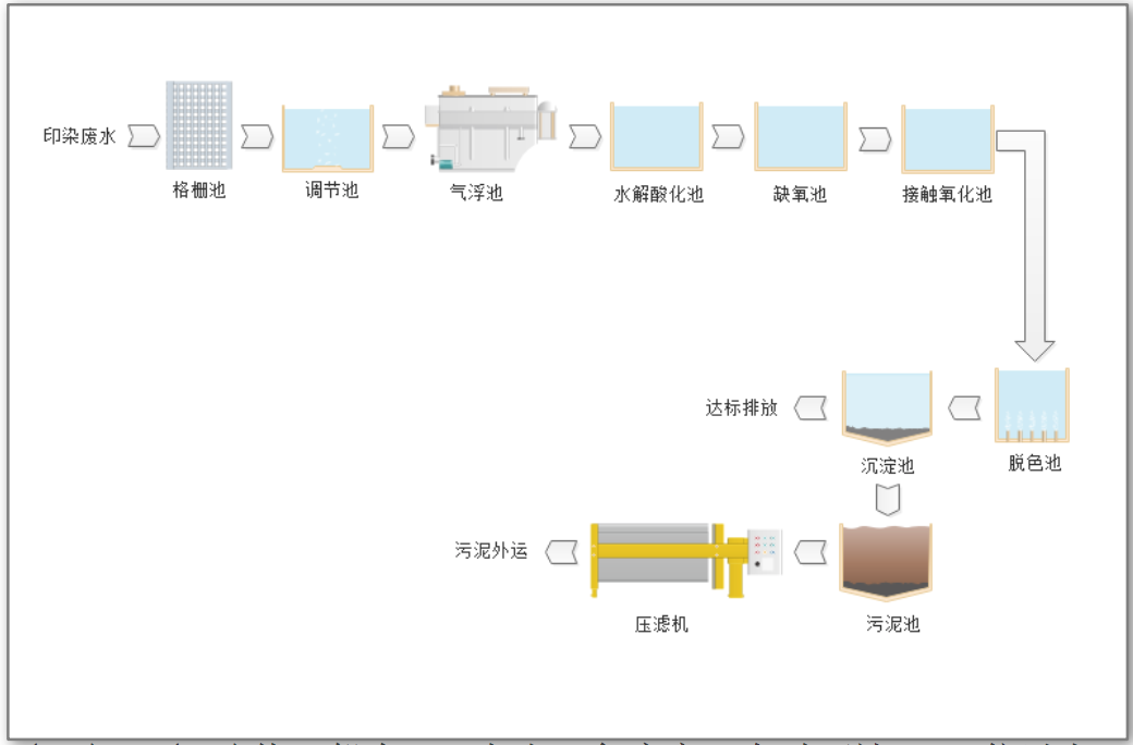 图1.1 线路板废水治理工艺流程图